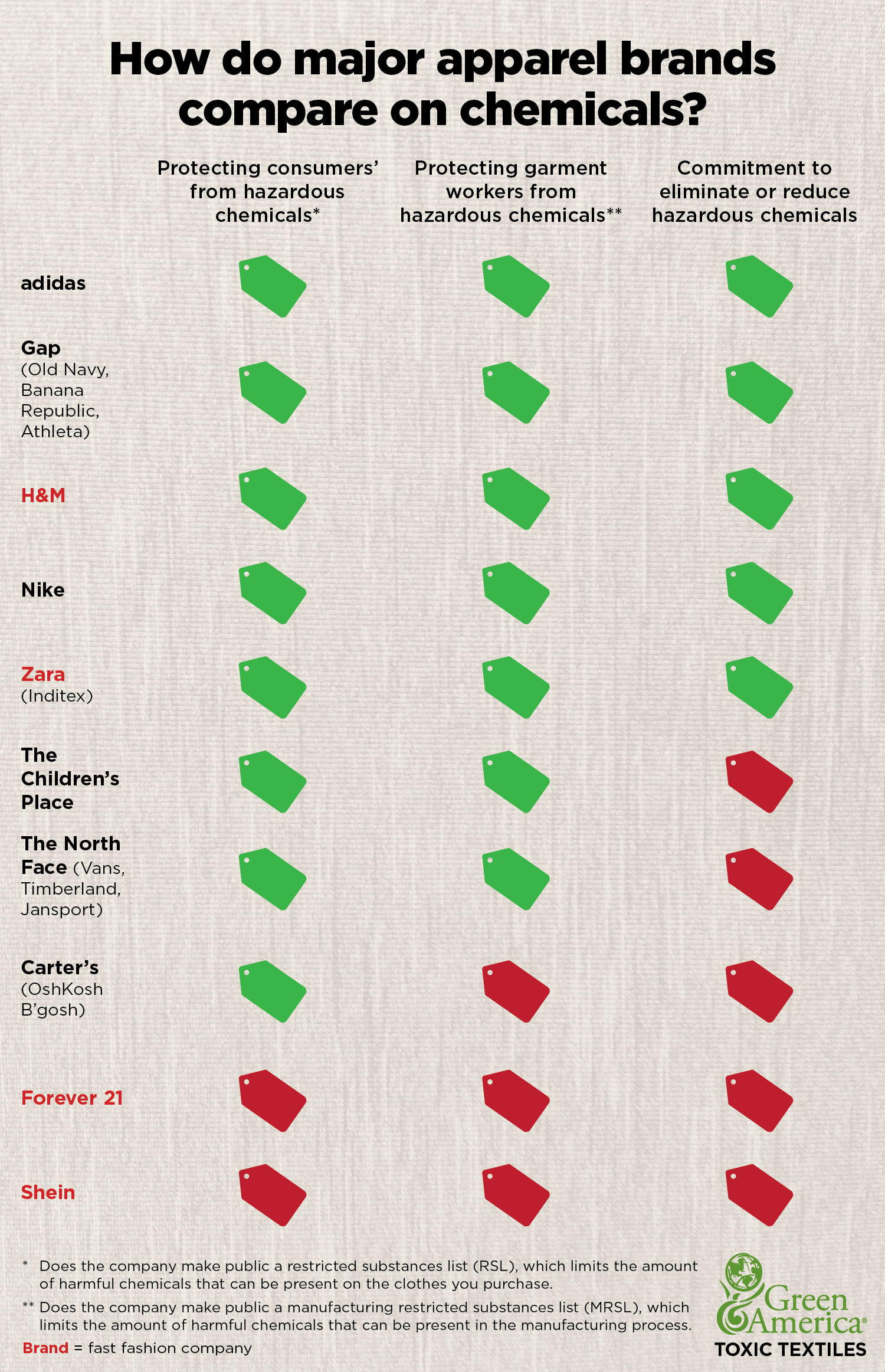 Toxic Textiles Scorecard Green America